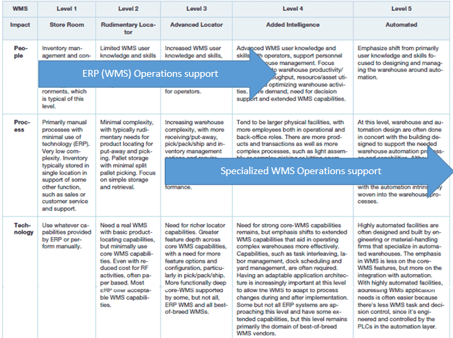 Right Arrow: Specialized WMS Operations support

